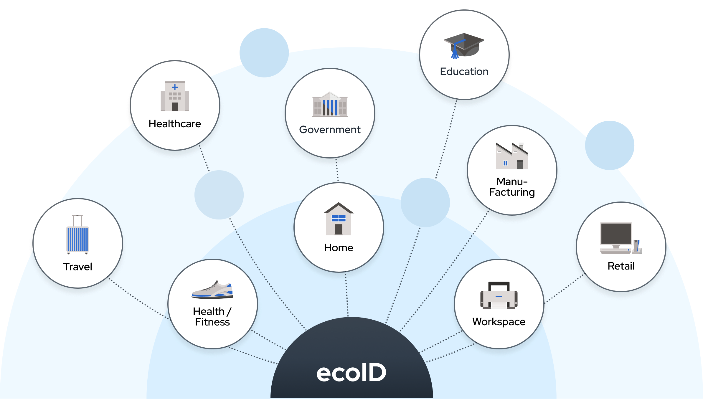 ecosystem of ecoID