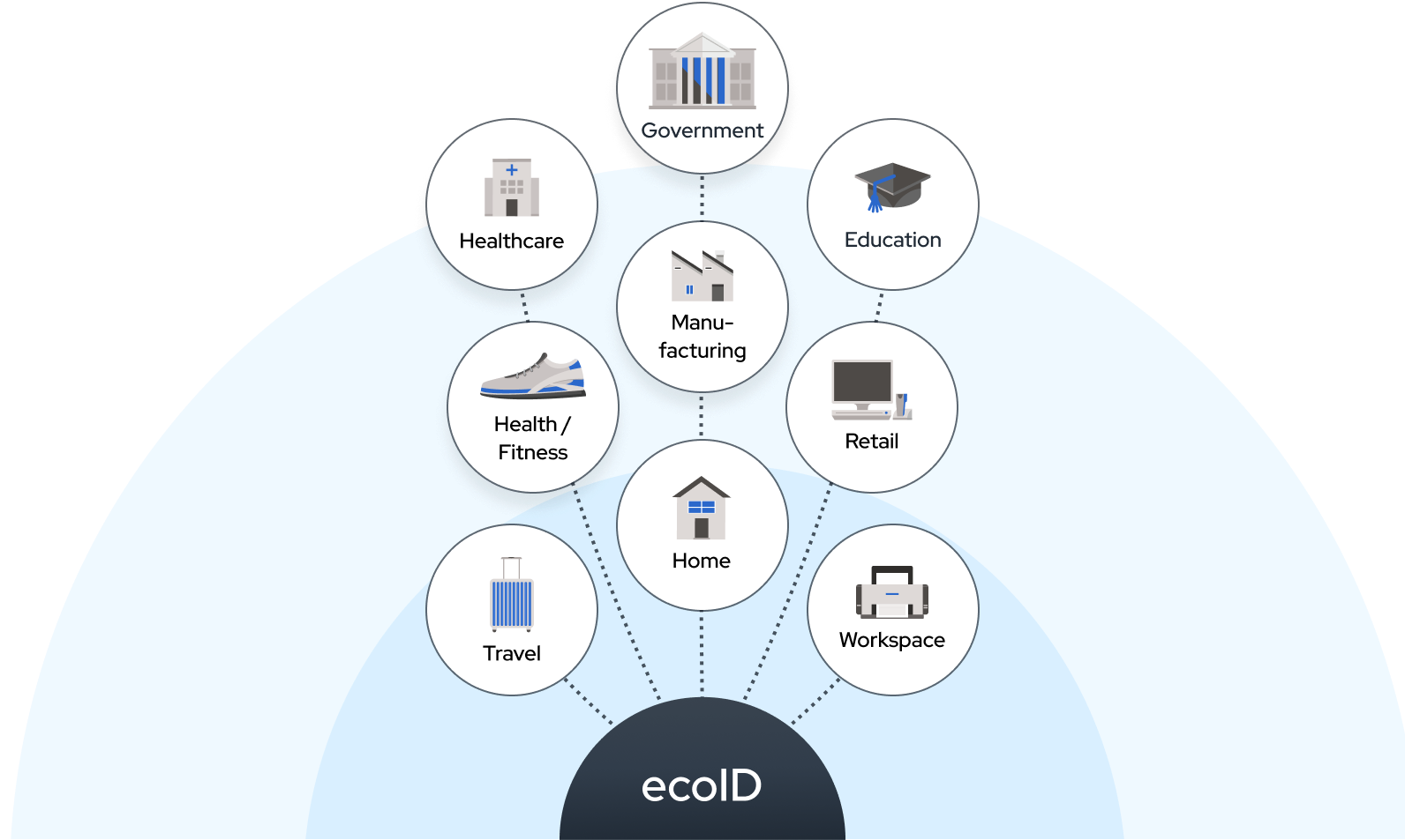 ecosystem of ecoID