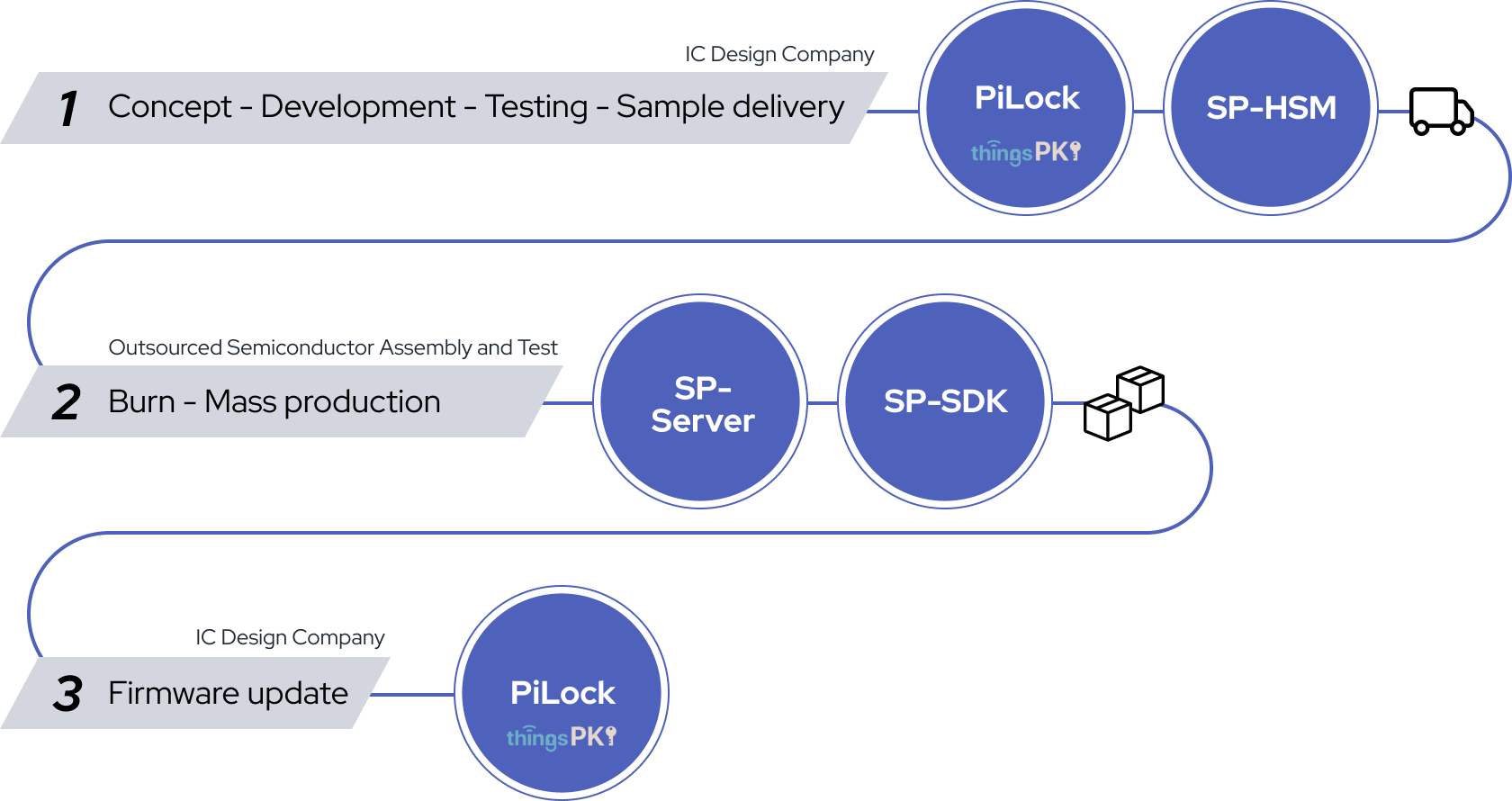 Custom service for Himax