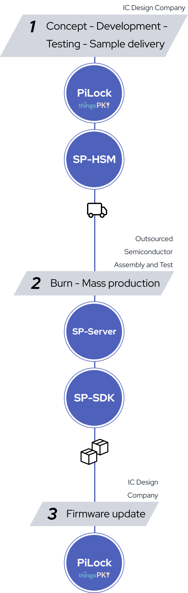 Custom service for Himax