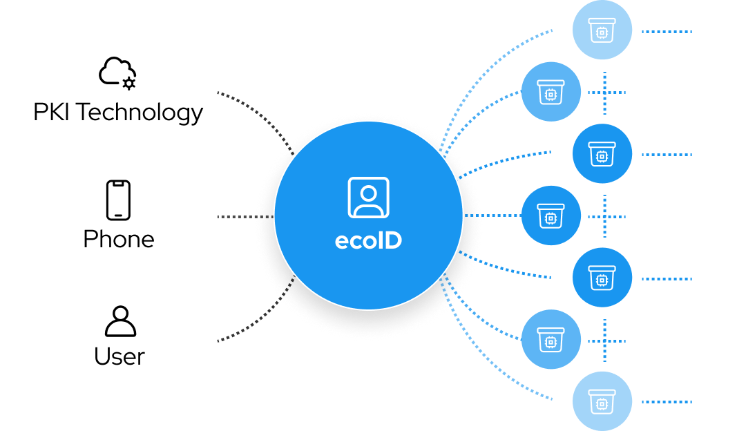 one ecoID for all devices image