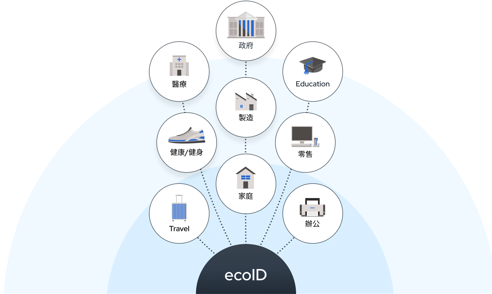 ecosystem of ecoID