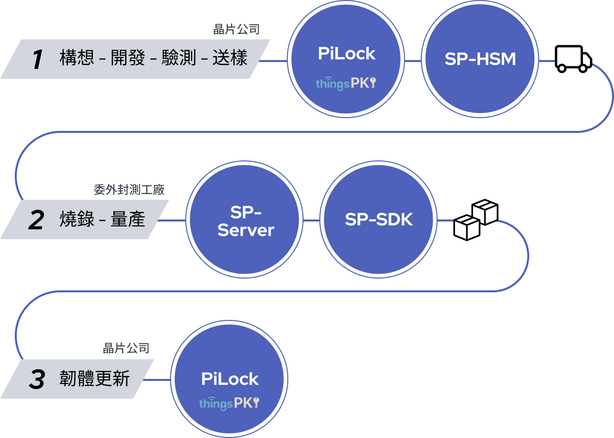 Custom service for Himax