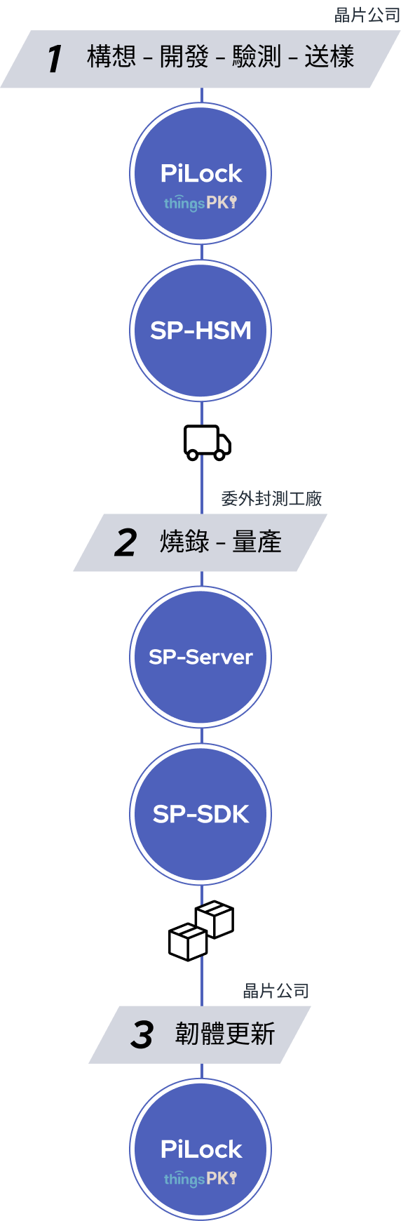 Custom service for Himax