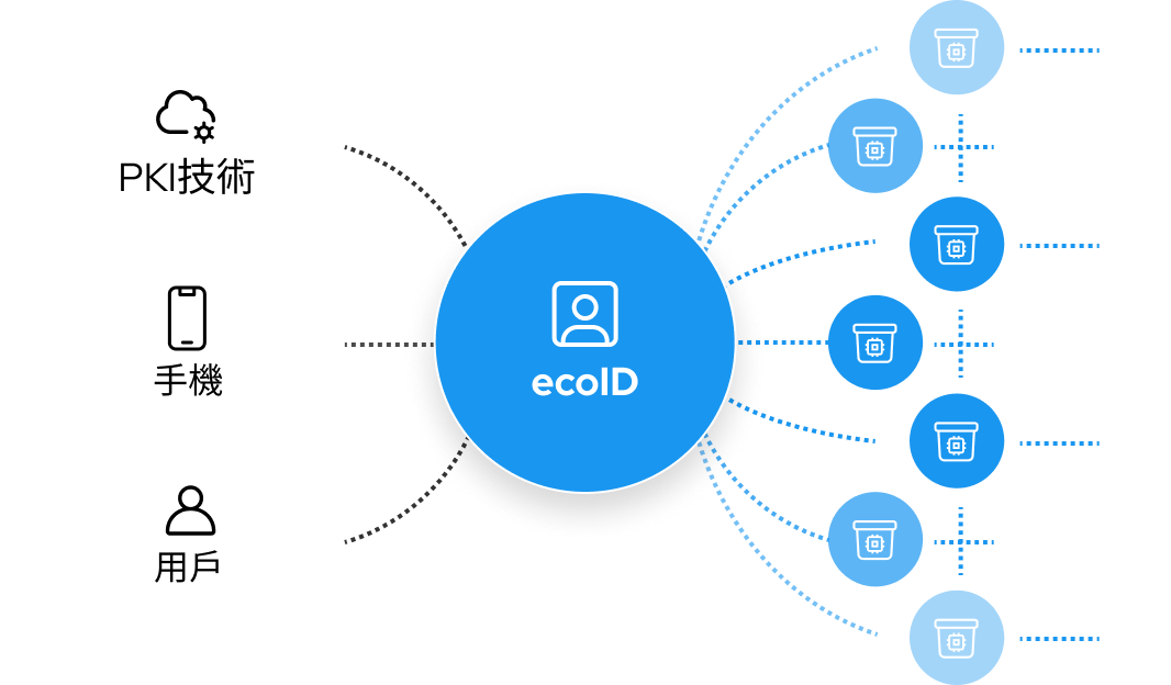 one ecoID for all devices image