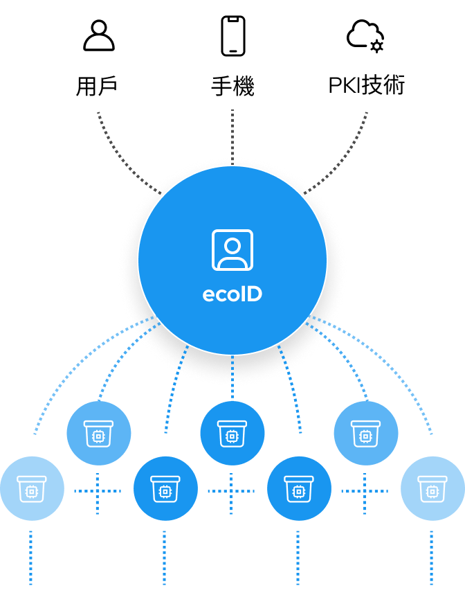 one ecoID for all devices image small