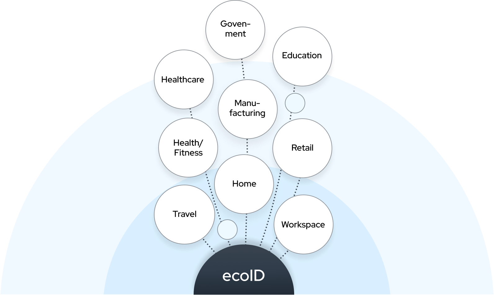 ecosystem of ecoID