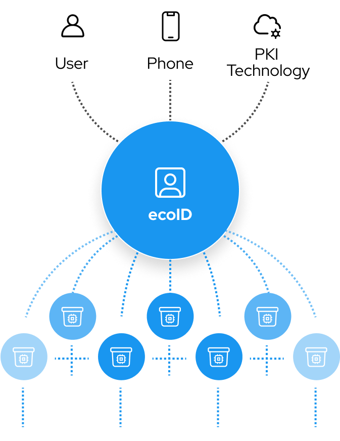 one ecoID for all devices image small